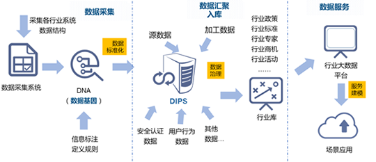 奇异果体育水巢DIPS行业大数据平台建设的框架路径