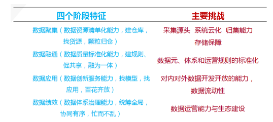 数据聚、通、用、效四个阶段特征与挑战