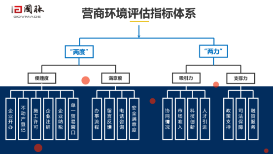 奇异果体育营商环境评估指标体系