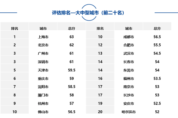 大中型城市、市辖区、自由贸易试验区中排名靠前名单如下