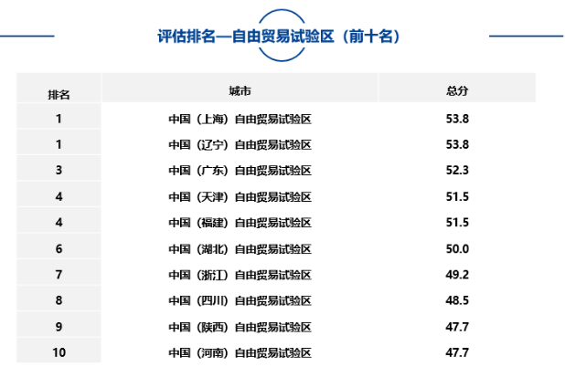 大中型城市、市辖区、自由贸易试验区中排名靠前名单如下