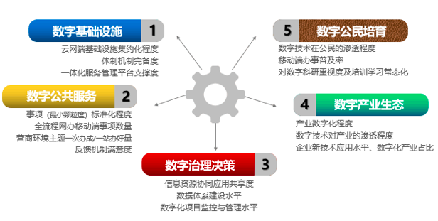 奇异果体育智库：“数字政府”五因素模型