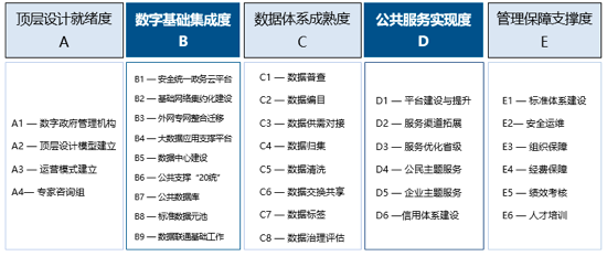 奇异果体育数字政府指标评估体系1.0